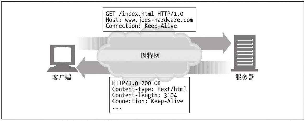 图2 HTTP/1.0 keep-alive事务首部的握手过程