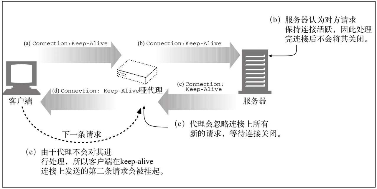 图3 keep-alive无法与不支持Connection首部的代理进行互操作
