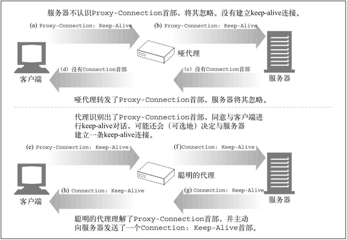 图4 Proxy-Connection首部修正了单个盲中继带来的问题