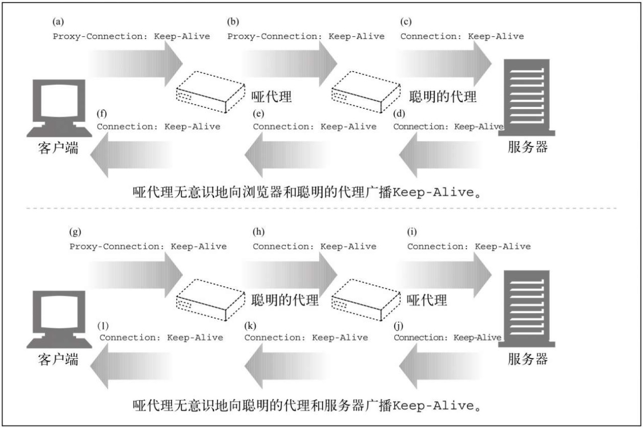 图5 对有多层次代理的情况，Proxy-Connection仍然无法解决问题