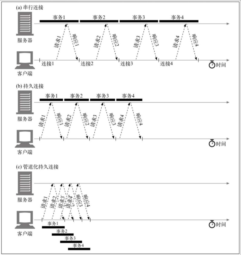 图6 4个事务（管道化连接）