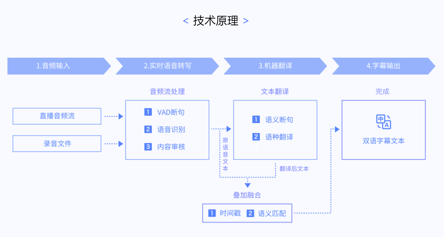 科大讯飞的翻译解决方案技术原理